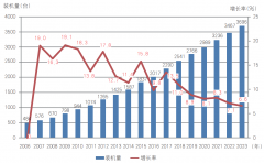 2023“柔性版印刷在中國” 裝機量調(diào)查報告